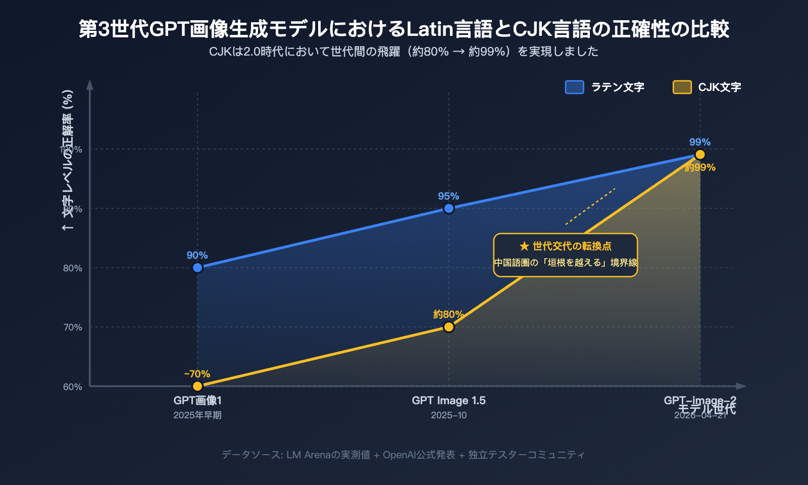 why-gpt-image-2-more-popular-than-1-5-chinese-character-rendering-ja 图示