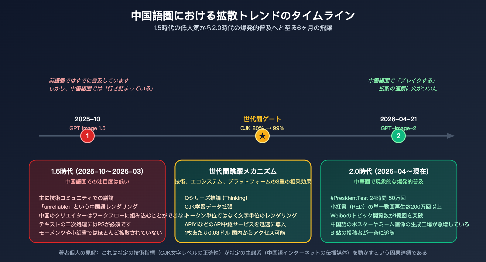 why-gpt-image-2-more-popular-than-1-5-chinese-character-rendering-ja 图示