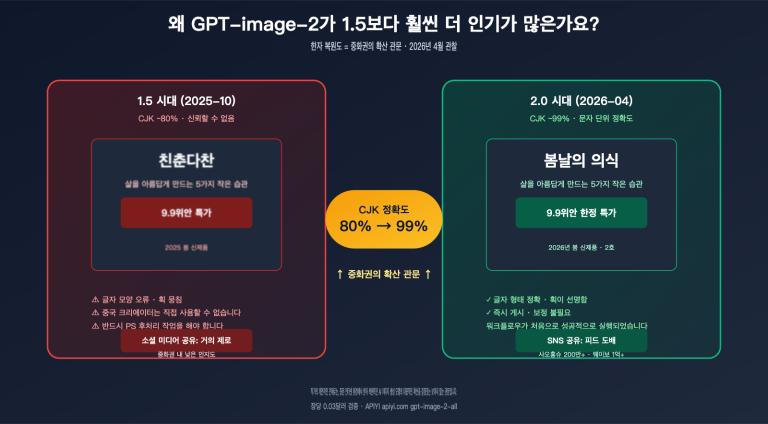 why gpt image 2 more popular than 1 5 chinese character rendering ko image 0 图示