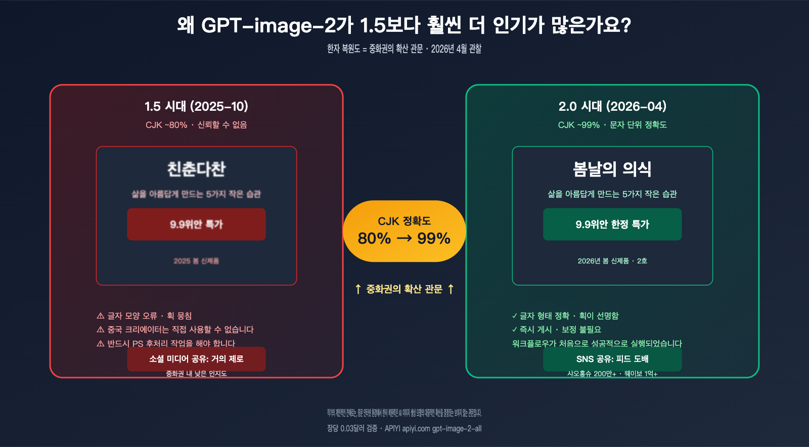 why-gpt-image-2-more-popular-than-1-5-chinese-character-rendering-ko 图示