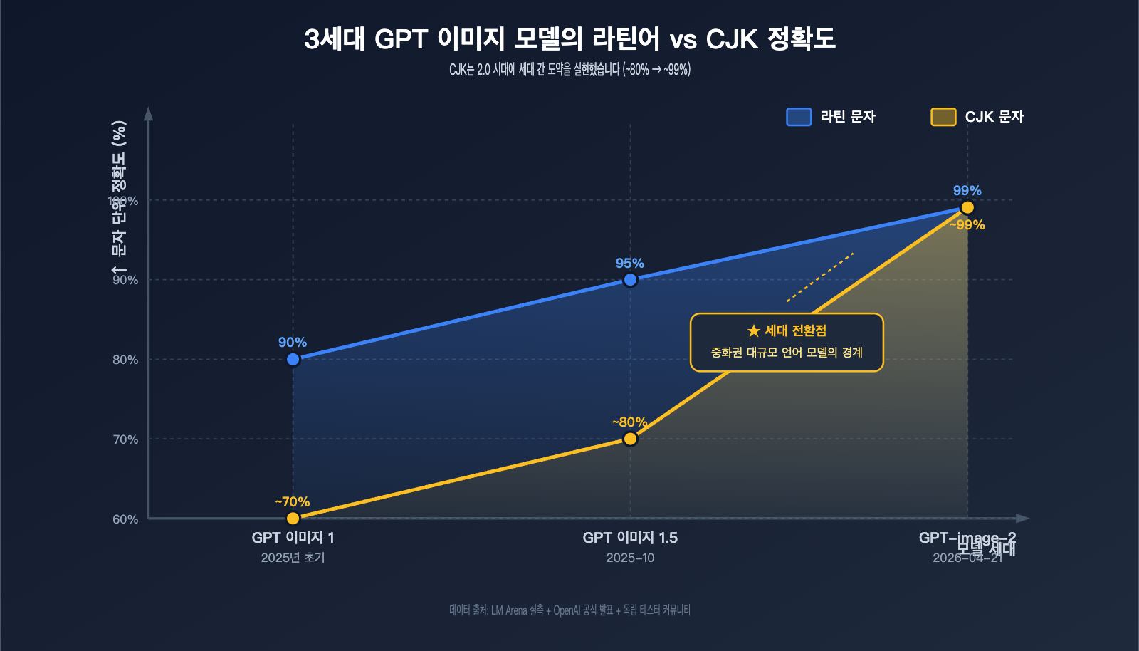 why-gpt-image-2-more-popular-than-1-5-chinese-character-rendering-ko 图示