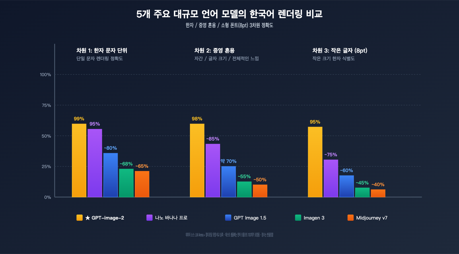 why-gpt-image-2-more-popular-than-1-5-chinese-character-rendering-ko 图示