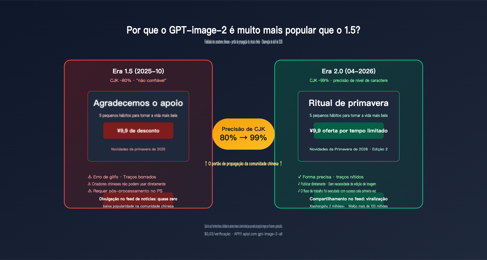 why-gpt-image-2-more-popular-than-1-5-chinese-character-rendering-pt-pt 图示