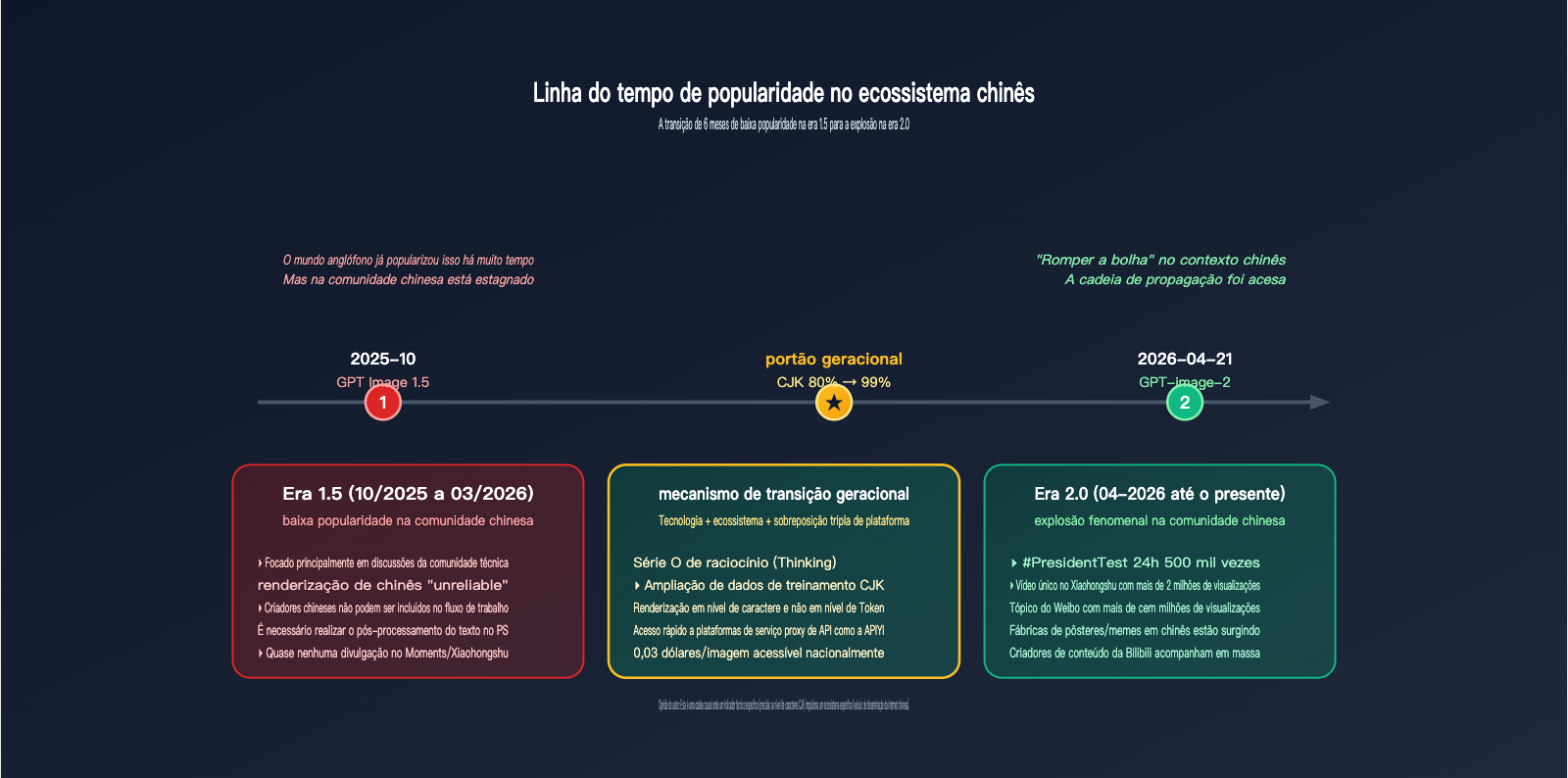 why-gpt-image-2-more-popular-than-1-5-chinese-character-rendering-pt-pt 图示