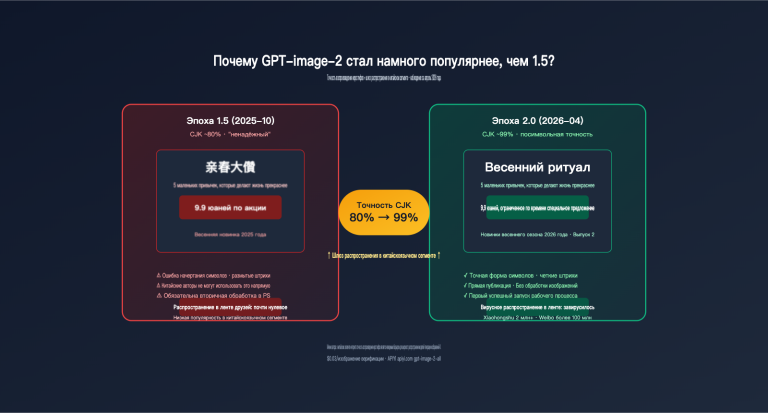 why gpt image 2 more popular than 1 5 chinese character rendering ru image 0 图示