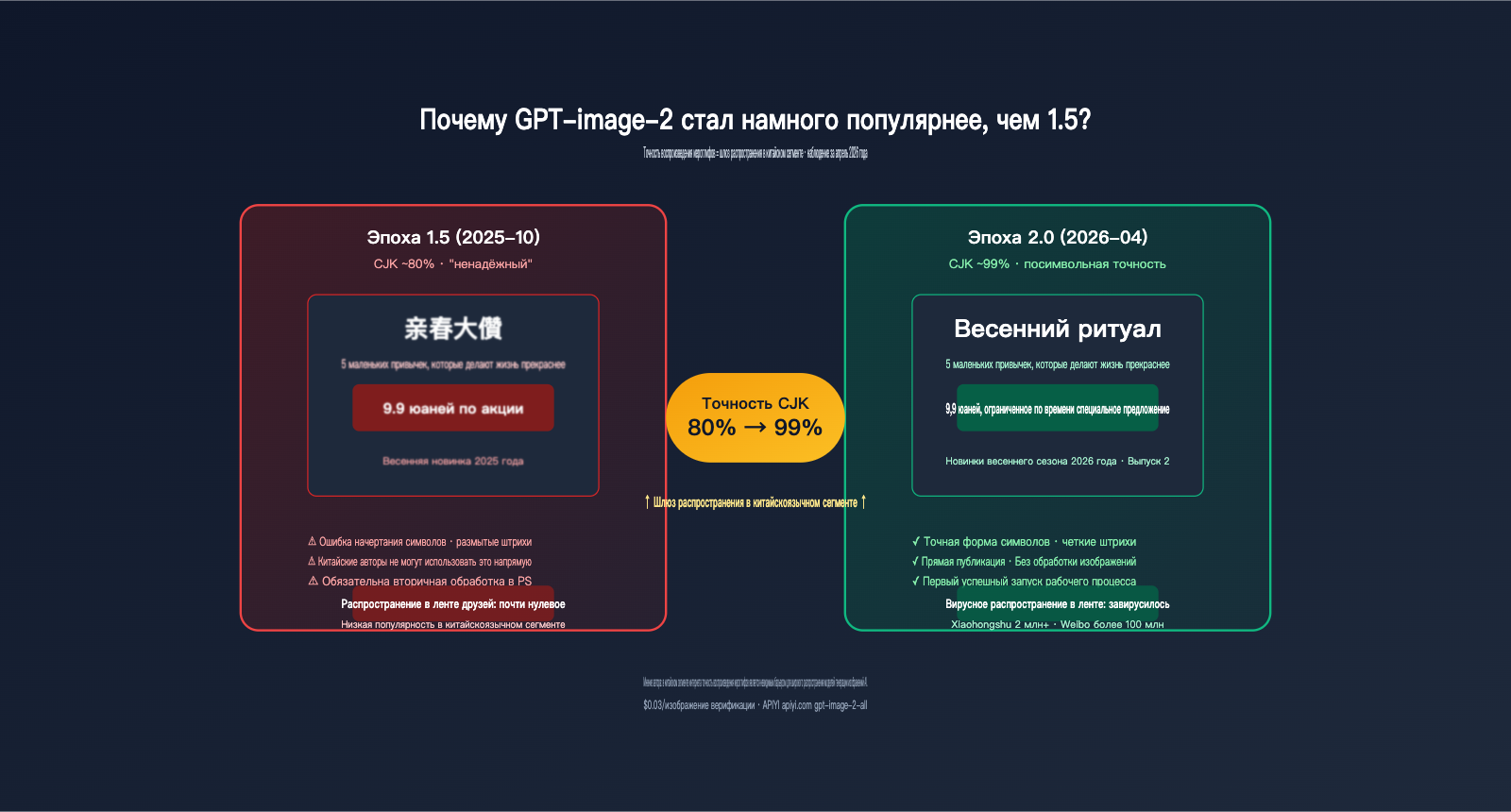 why-gpt-image-2-more-popular-than-1-5-chinese-character-rendering-ru 图示