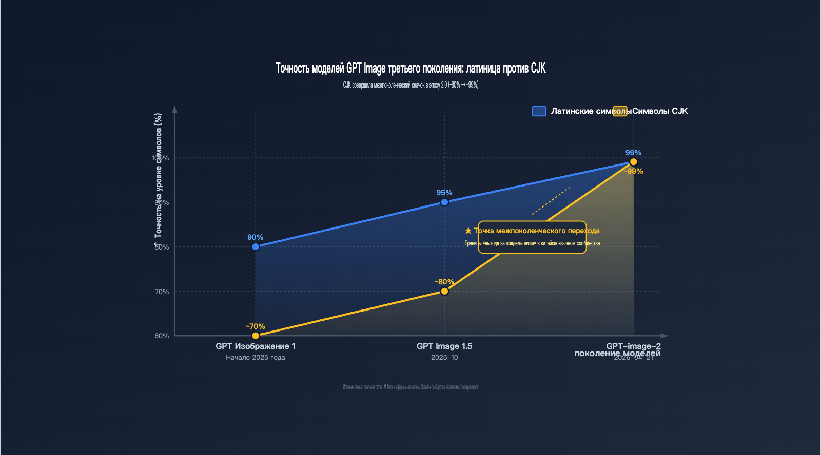 why-gpt-image-2-more-popular-than-1-5-chinese-character-rendering-ru 图示