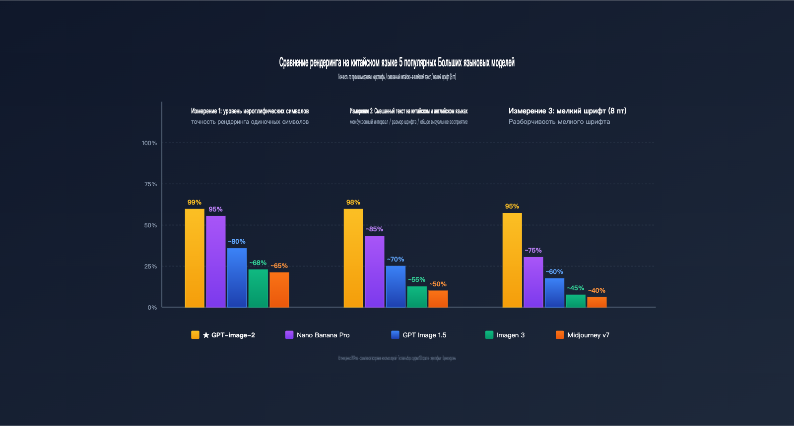 why-gpt-image-2-more-popular-than-1-5-chinese-character-rendering-ru 图示