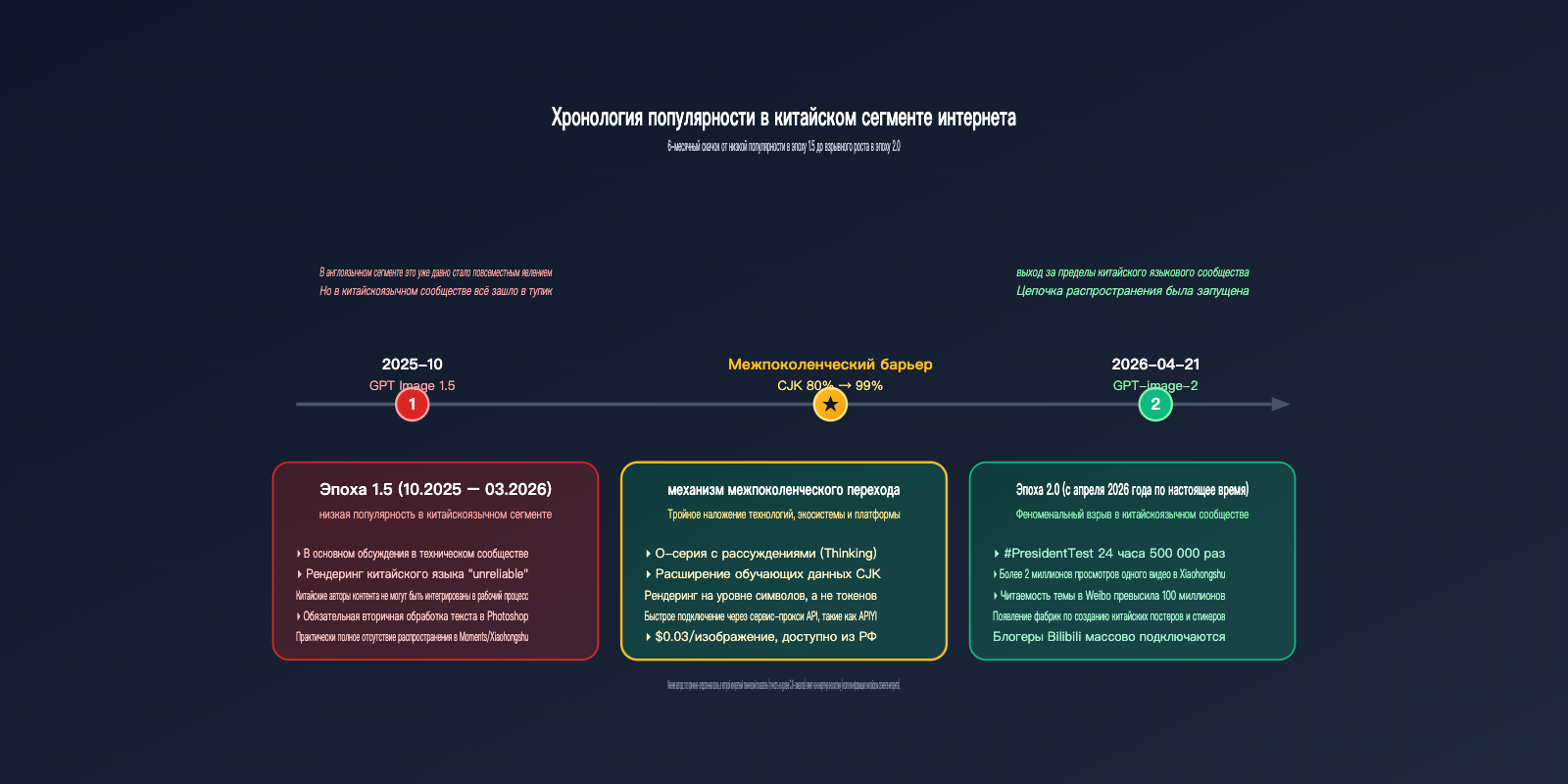 why-gpt-image-2-more-popular-than-1-5-chinese-character-rendering-ru 图示