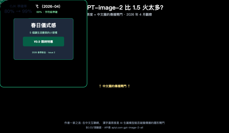 why gpt image 2 more popular than 1 5 chinese character rendering zh hant image 0 图示