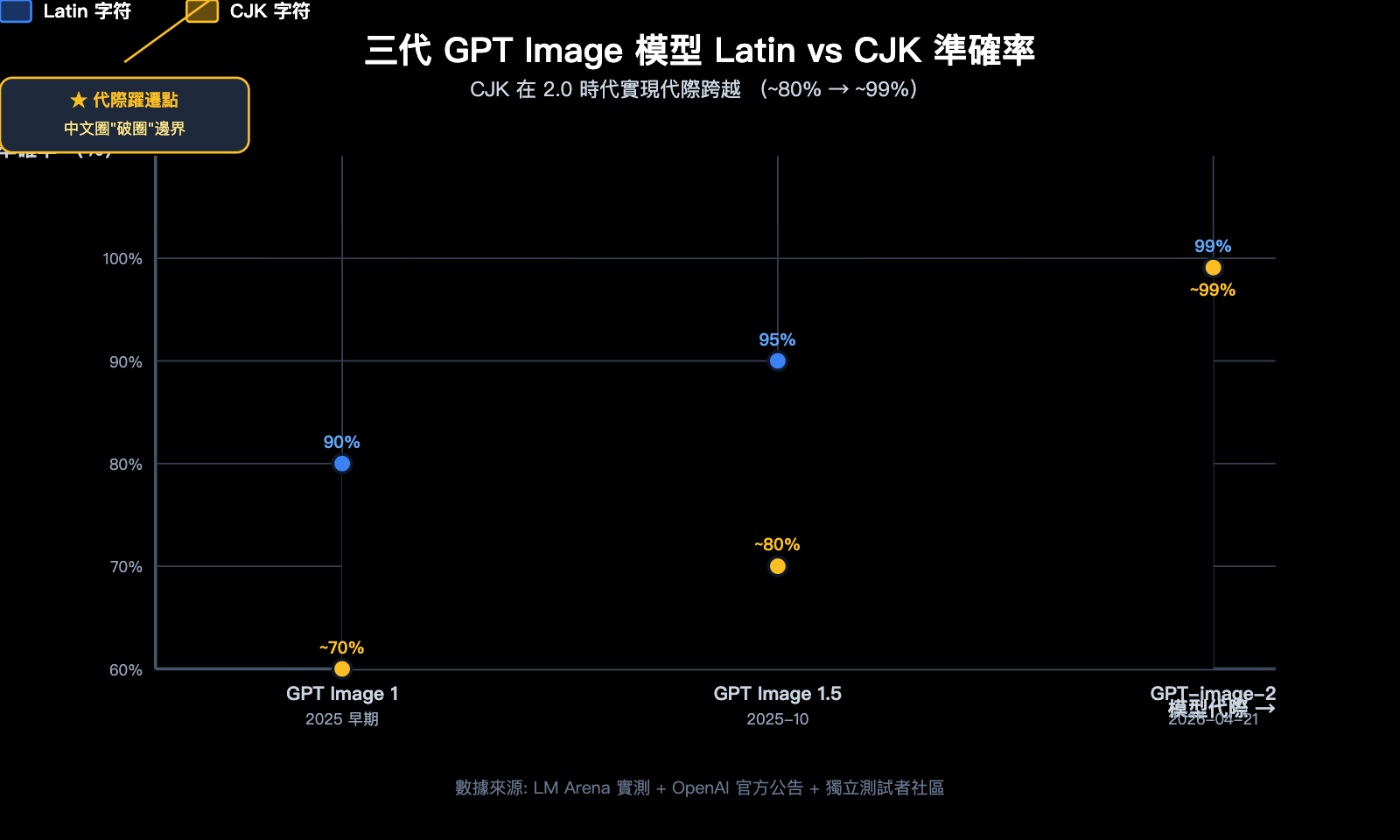 why-gpt-image-2-more-popular-than-1-5-chinese-character-rendering-zh-hant 图示