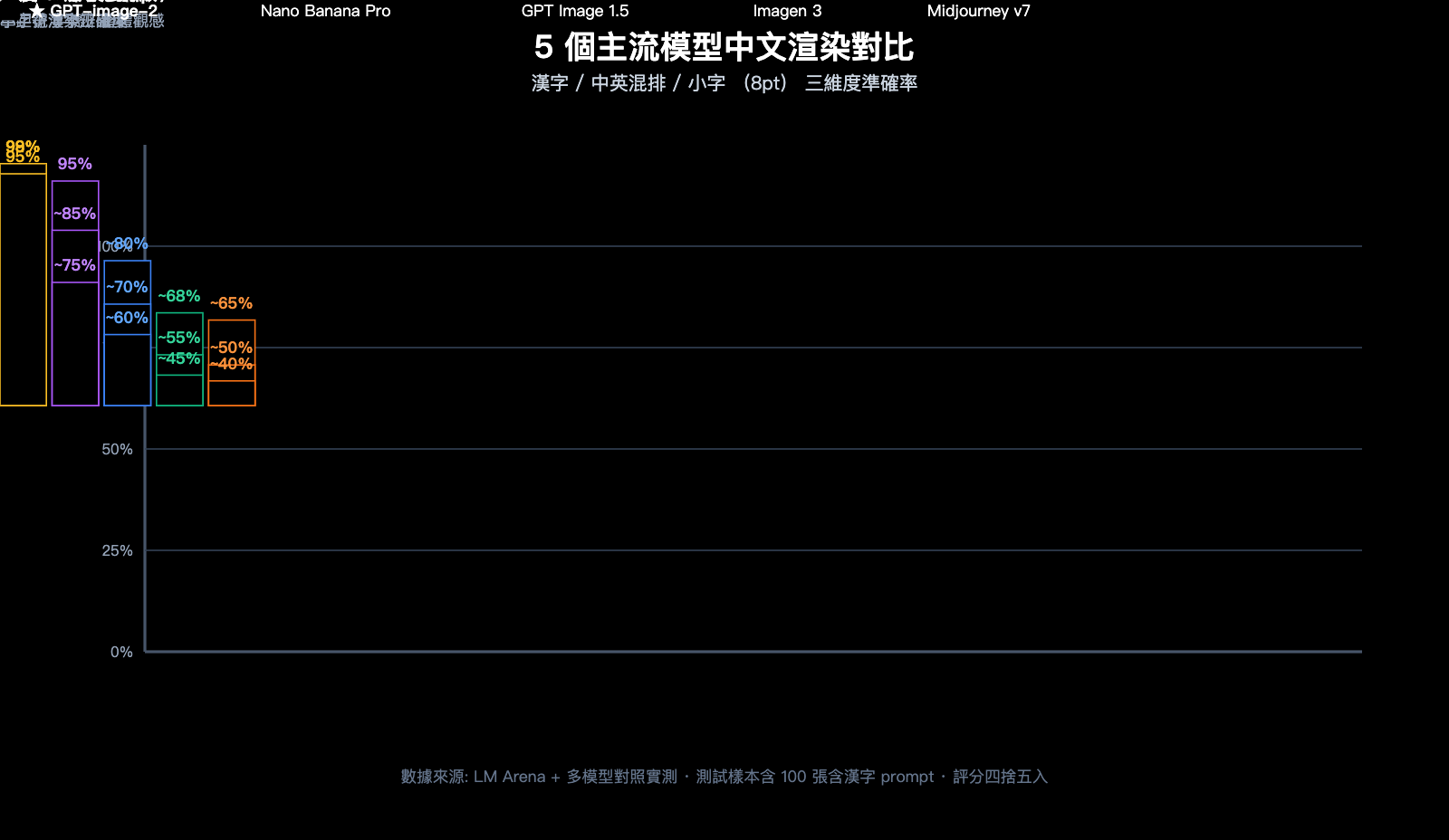 why-gpt-image-2-more-popular-than-1-5-chinese-character-rendering-zh-hant 图示