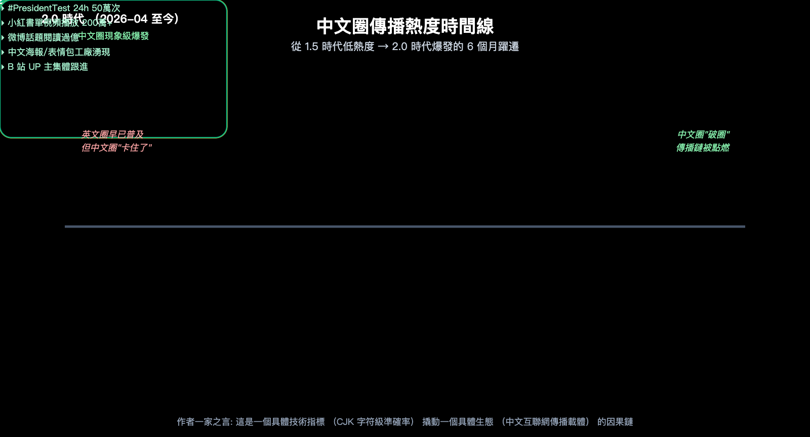 why-gpt-image-2-more-popular-than-1-5-chinese-character-rendering-zh-hant 图示