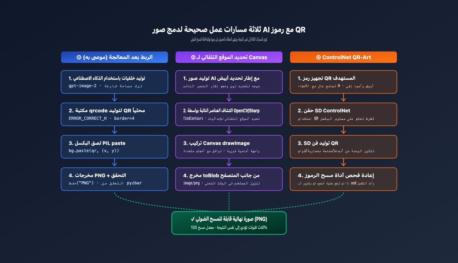 ai-image-qr-code-composite-workflow-ar 图示
