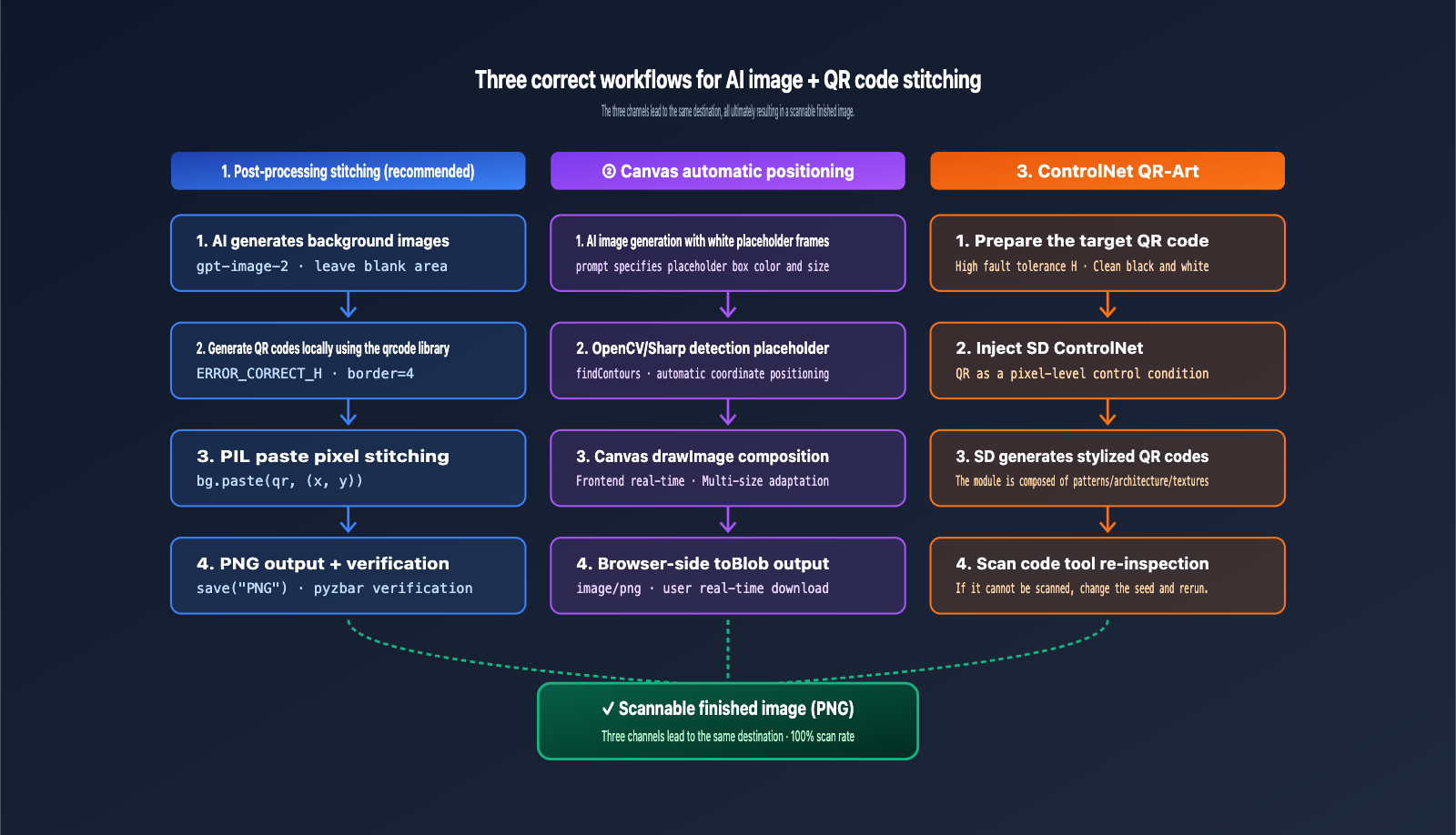 ai-image-qr-code-composite-workflow-en 图示