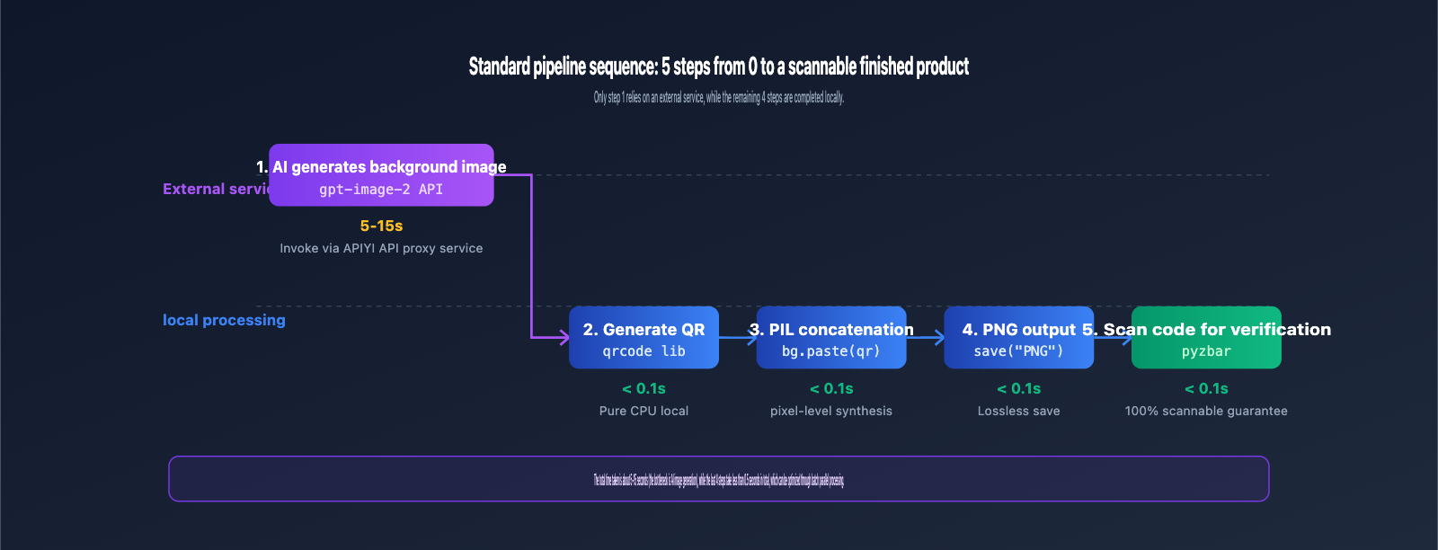 ai-image-qr-code-composite-workflow-en 图示