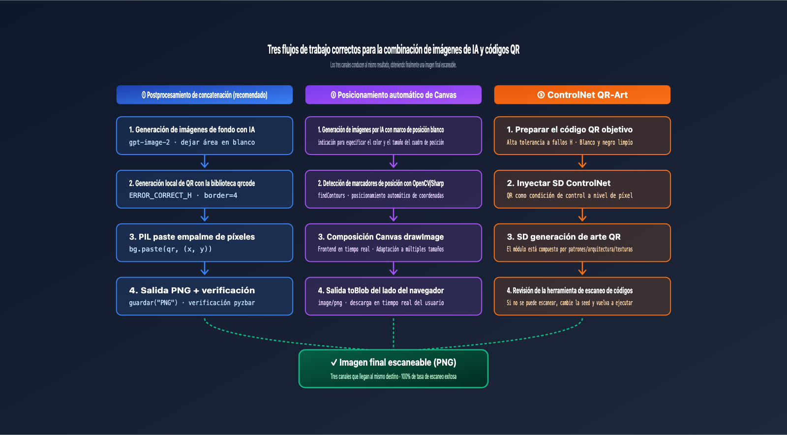 ai-image-qr-code-composite-workflow-es 图示