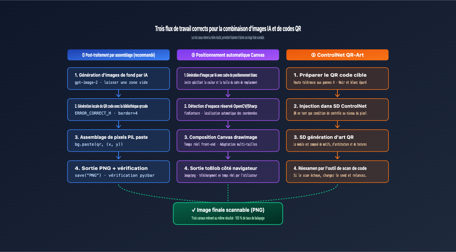ai-image-qr-code-composite-workflow-fr 图示