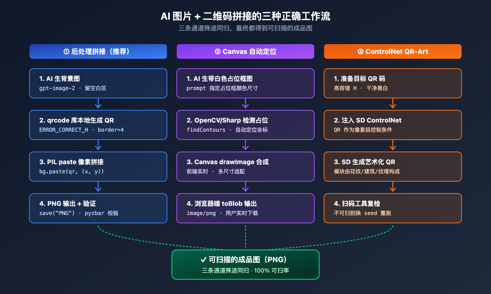 ai-image-qr-code-composite-workflow 图示