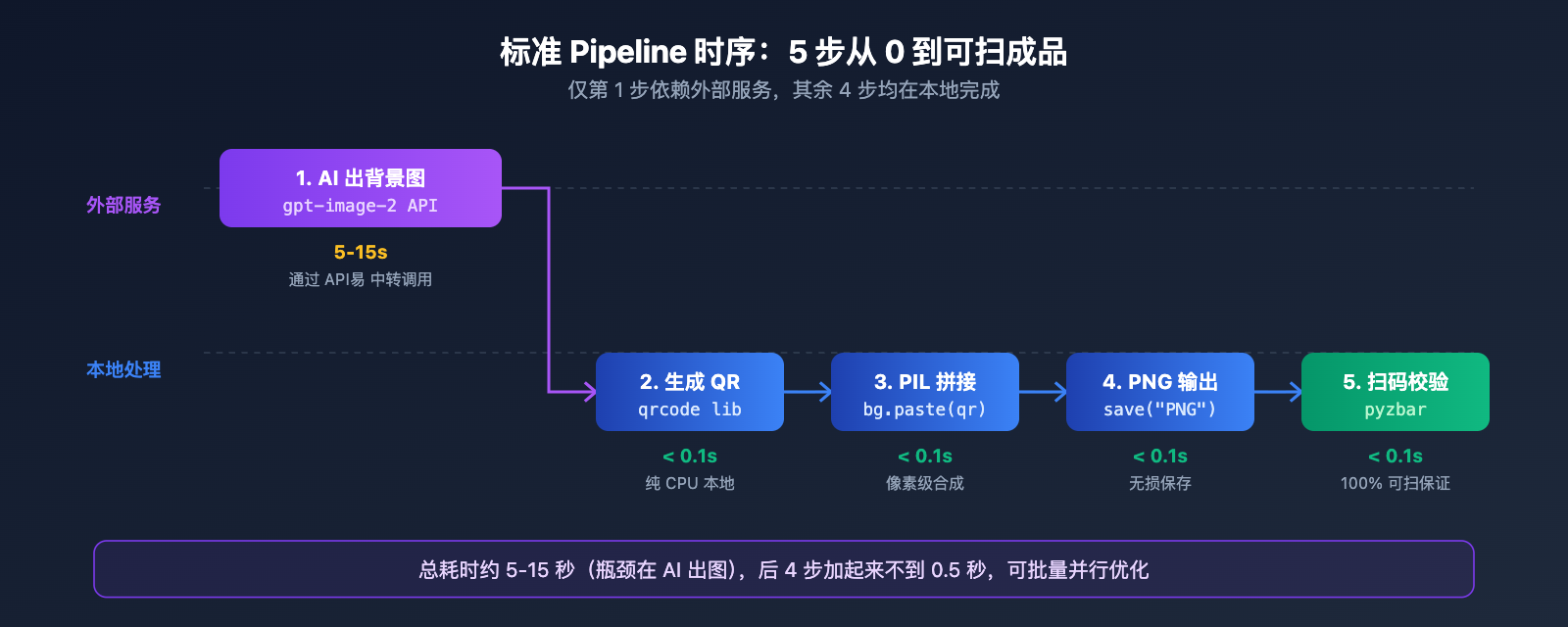 ai-image-qr-code-composite-workflow 图示