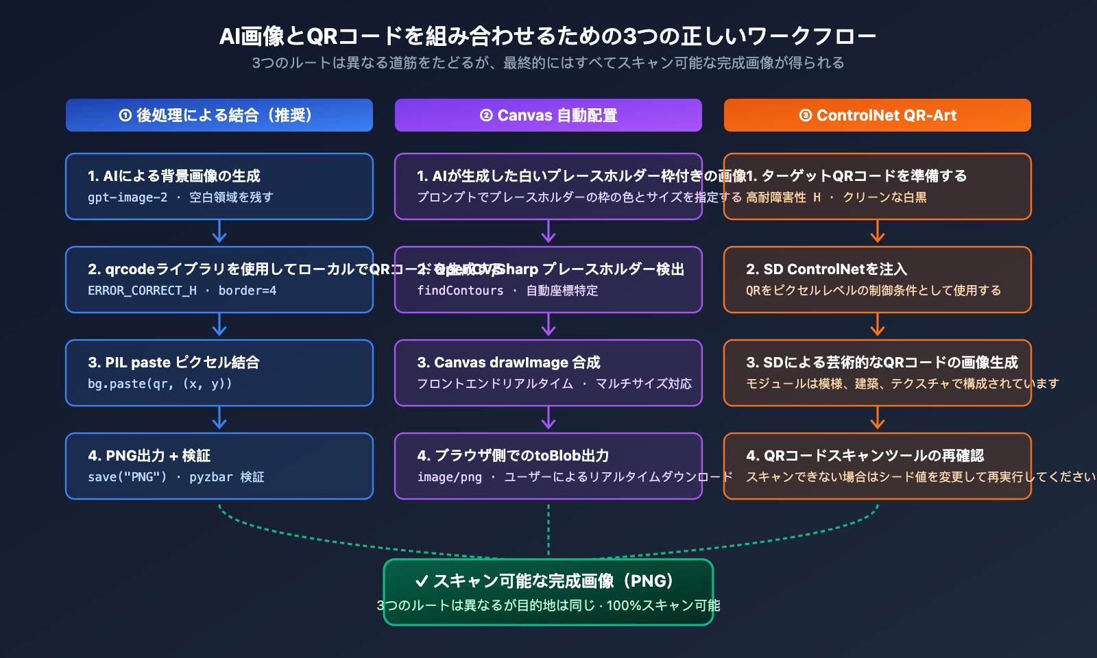 ai-image-qr-code-composite-workflow-ja 图示