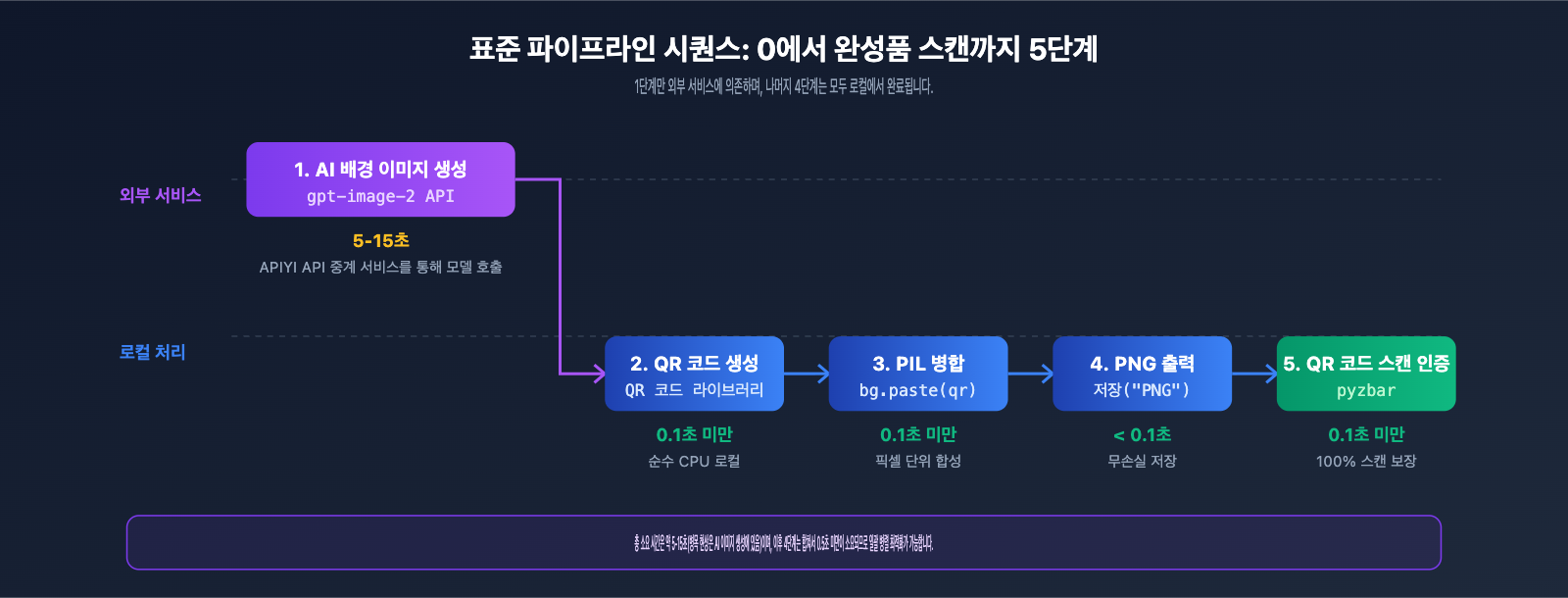 ai-image-qr-code-composite-workflow-ko 图示