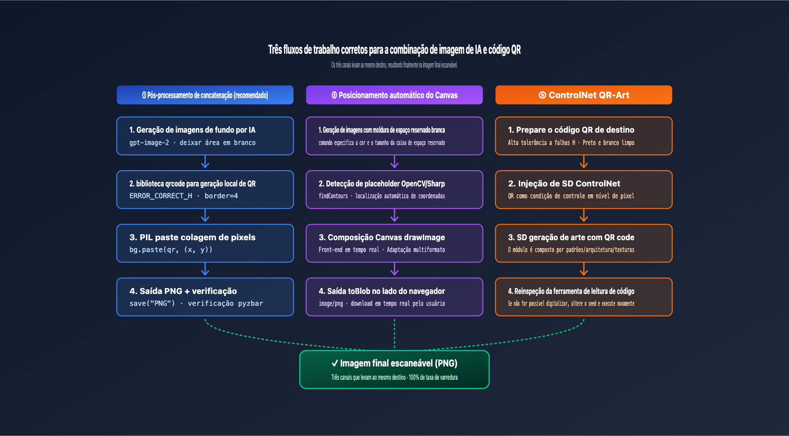 ai-image-qr-code-composite-workflow-pt-pt 图示