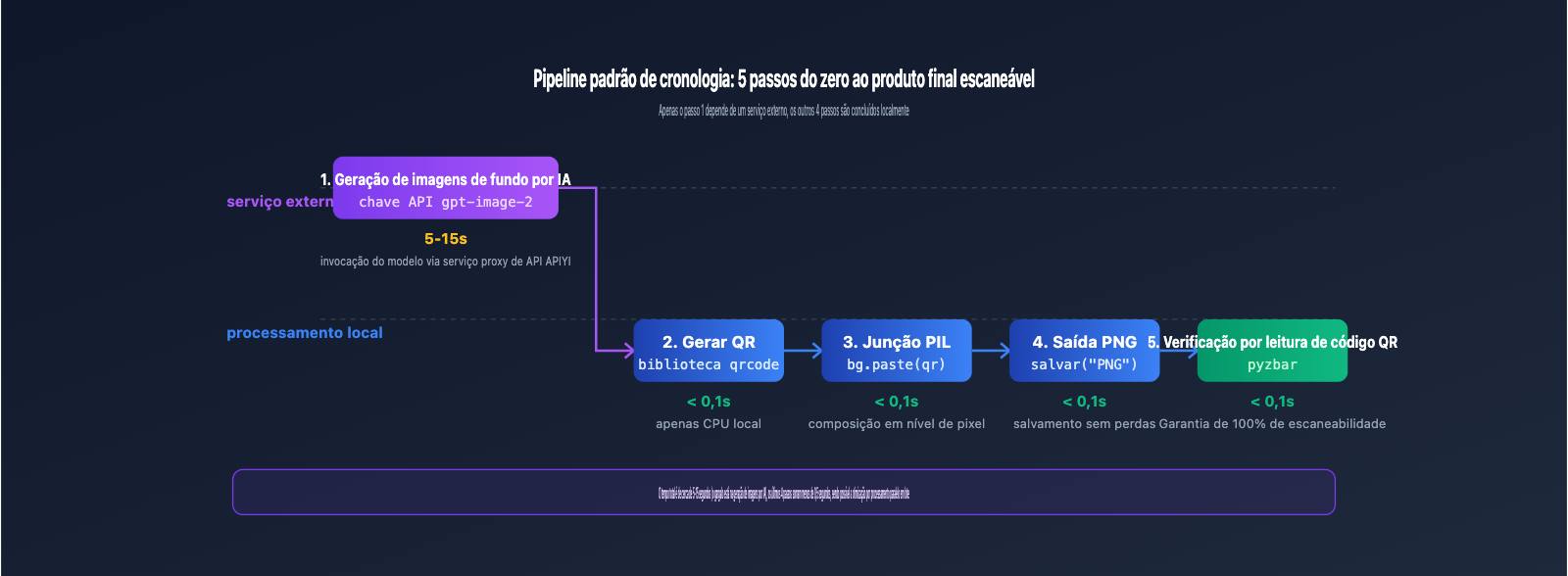 ai-image-qr-code-composite-workflow-pt-pt 图示