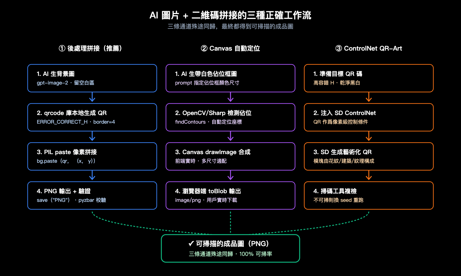 ai-image-qr-code-composite-workflow-zh-hant 图示