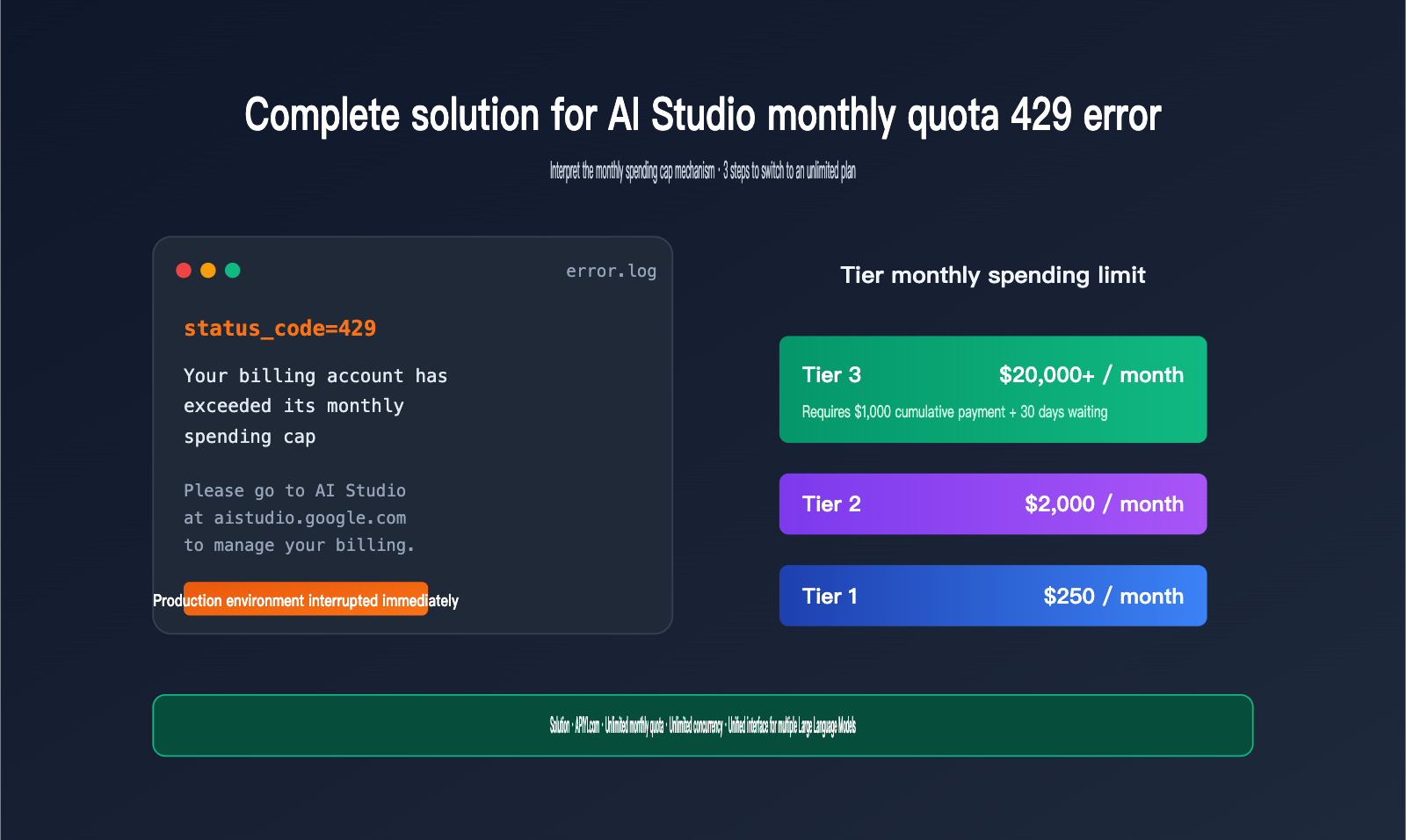ai-studio-monthly-spending-cap-429-solution-en 图示