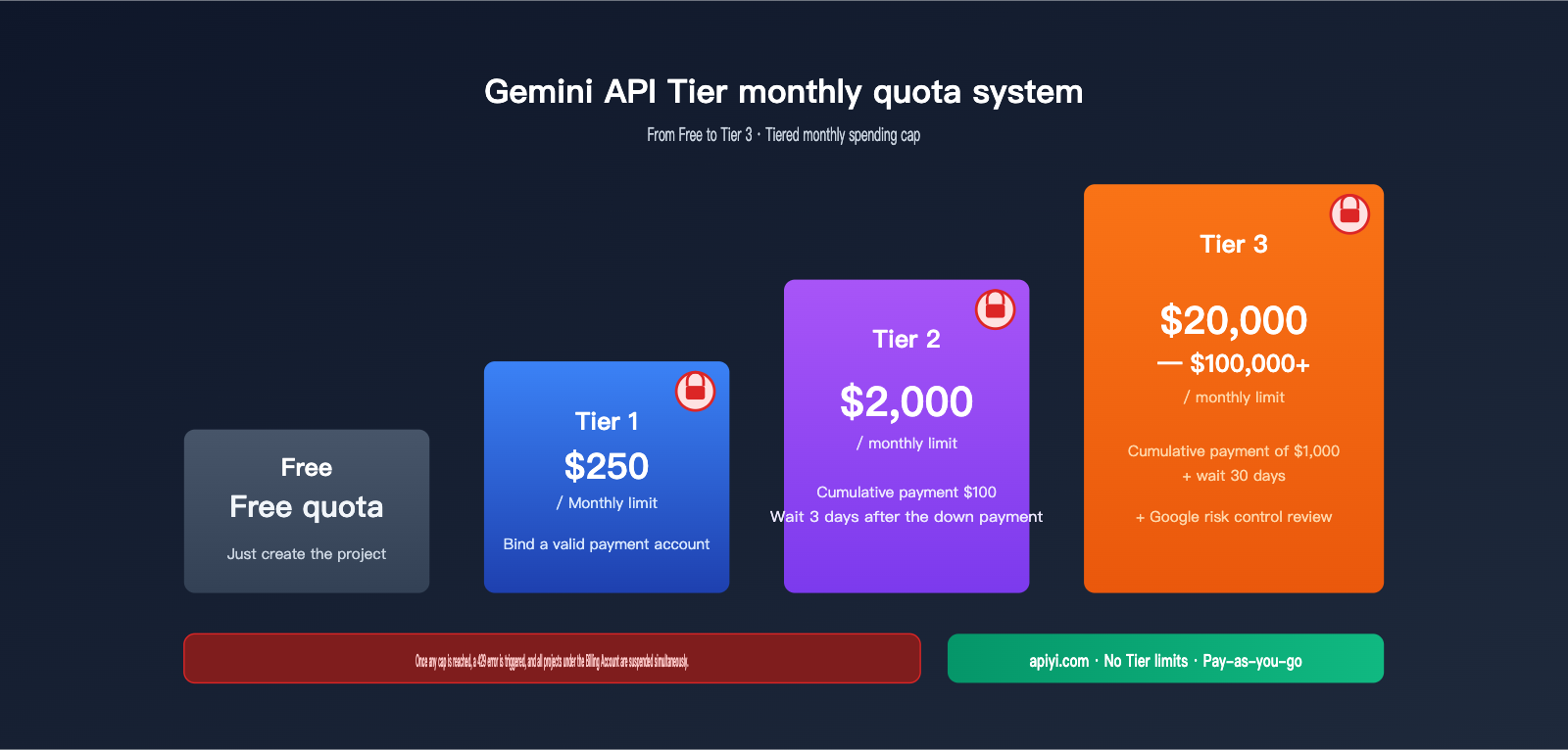 ai-studio-monthly-spending-cap-429-solution-en 图示
