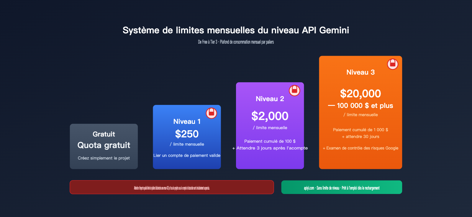 ai-studio-monthly-spending-cap-429-solution-fr 图示