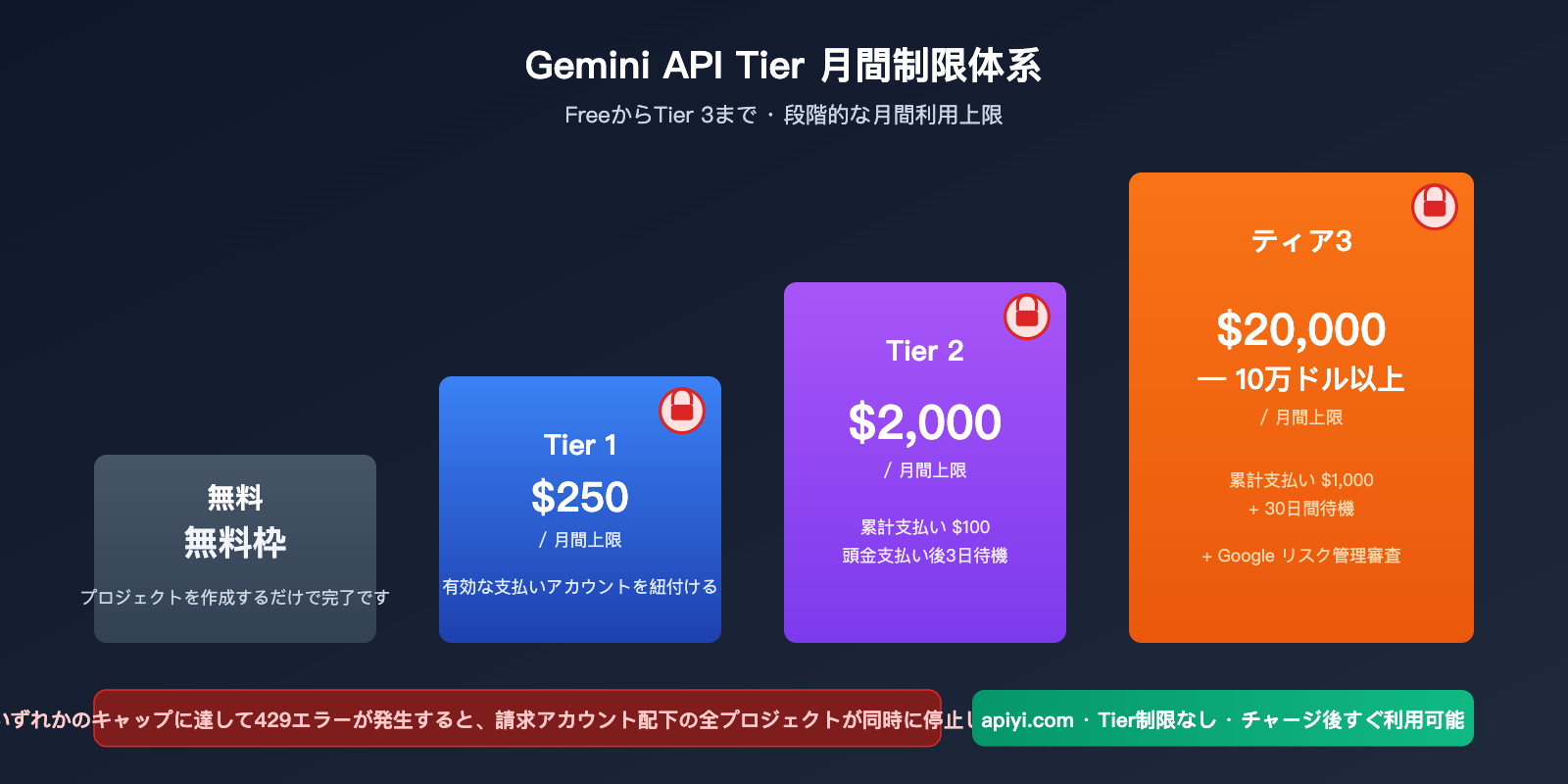 ai-studio-monthly-spending-cap-429-solution-ja 图示