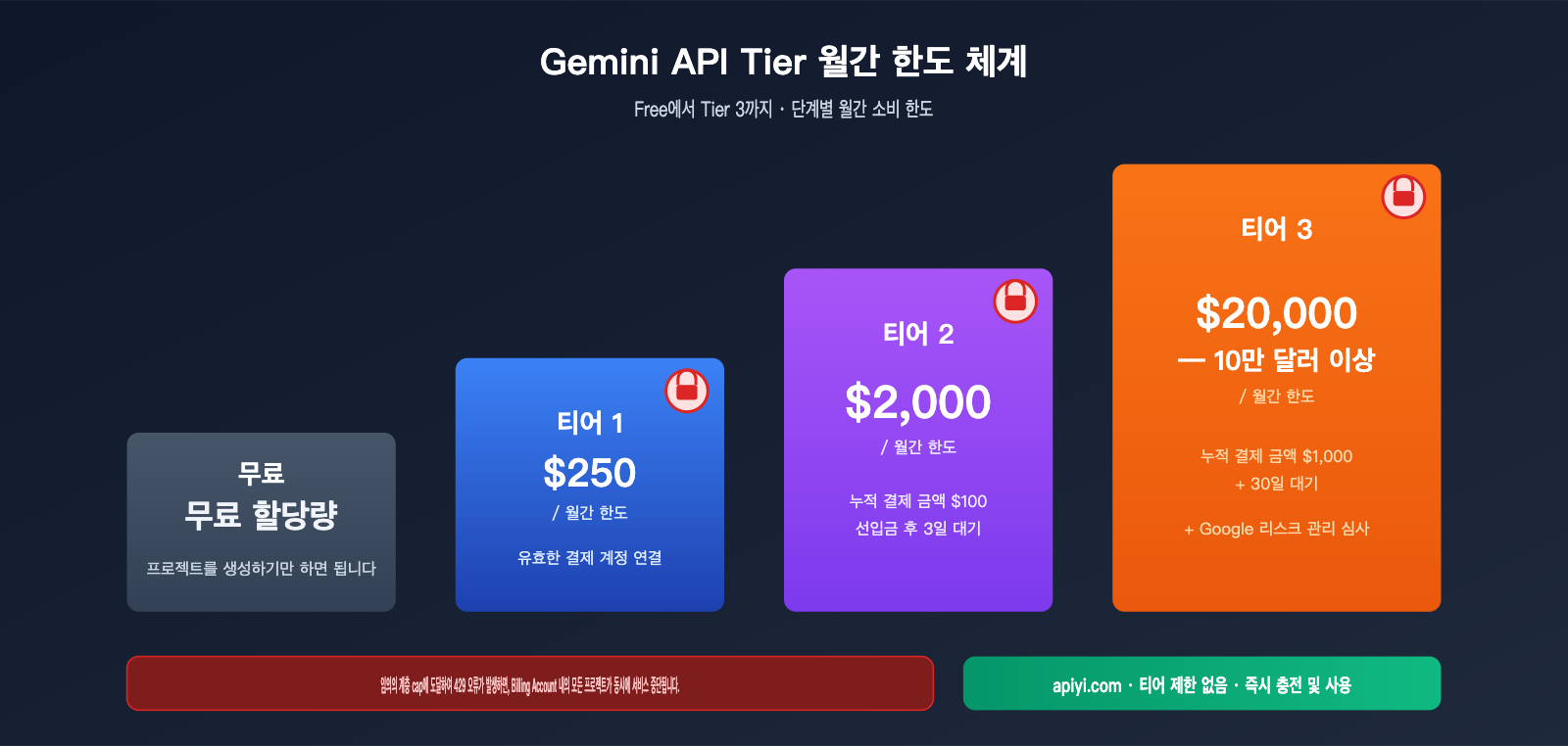 ai-studio-monthly-spending-cap-429-solution-ko 图示