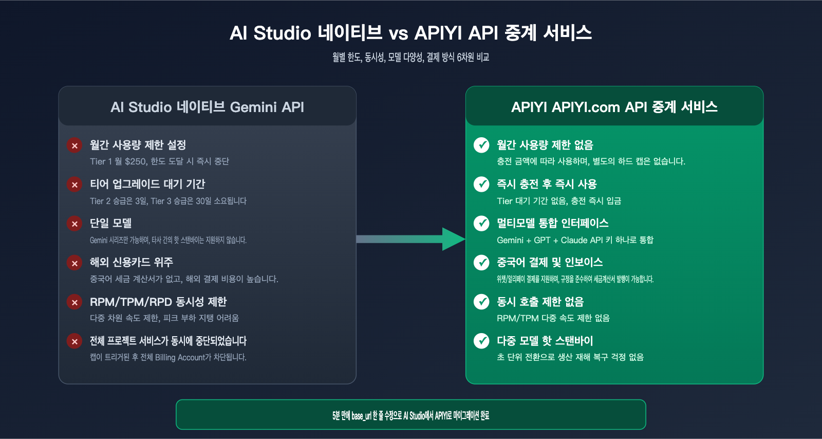 ai-studio-monthly-spending-cap-429-solution-ko 图示