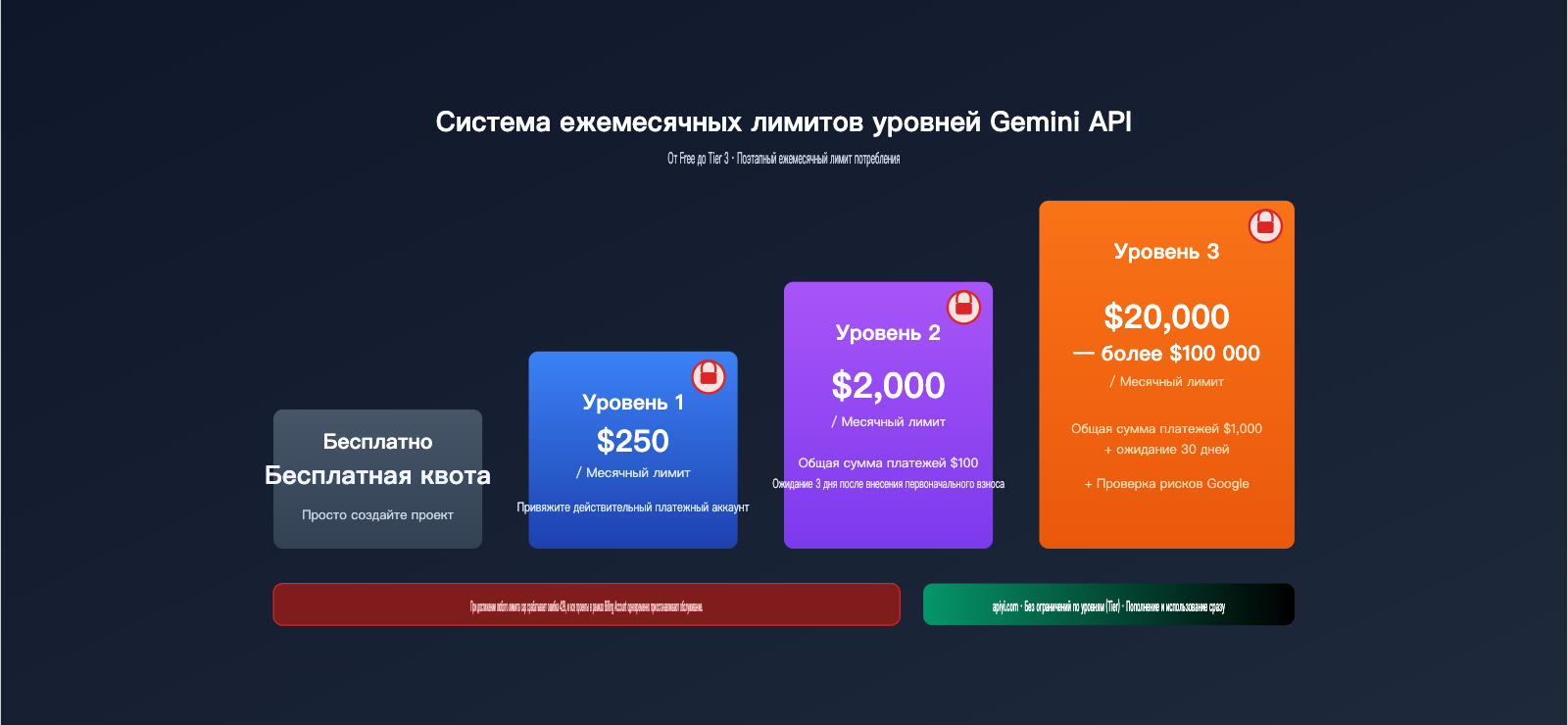 ai-studio-monthly-spending-cap-429-solution-ru 图示