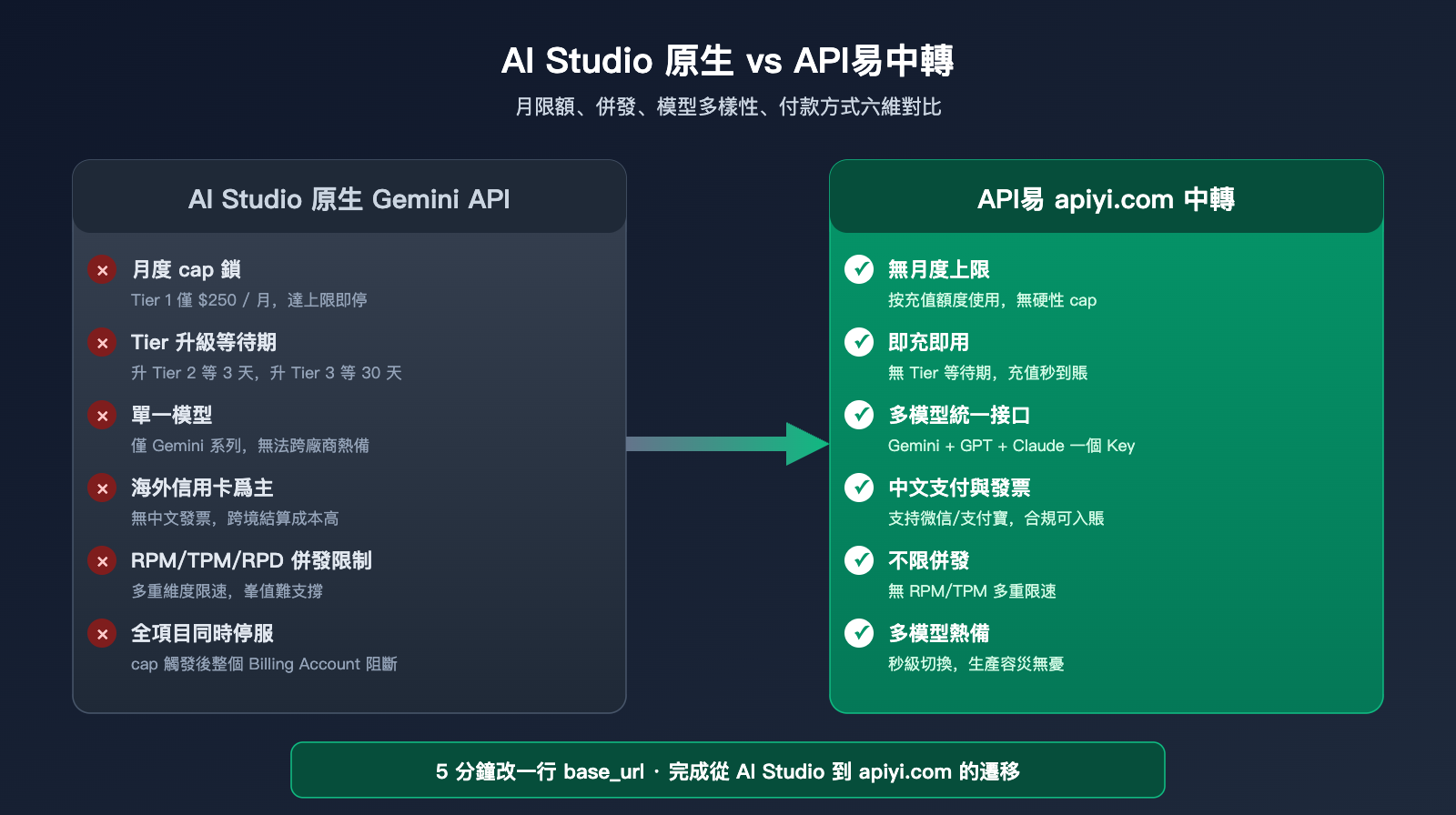 ai-studio-monthly-spending-cap-429-solution-zh-hant 图示
