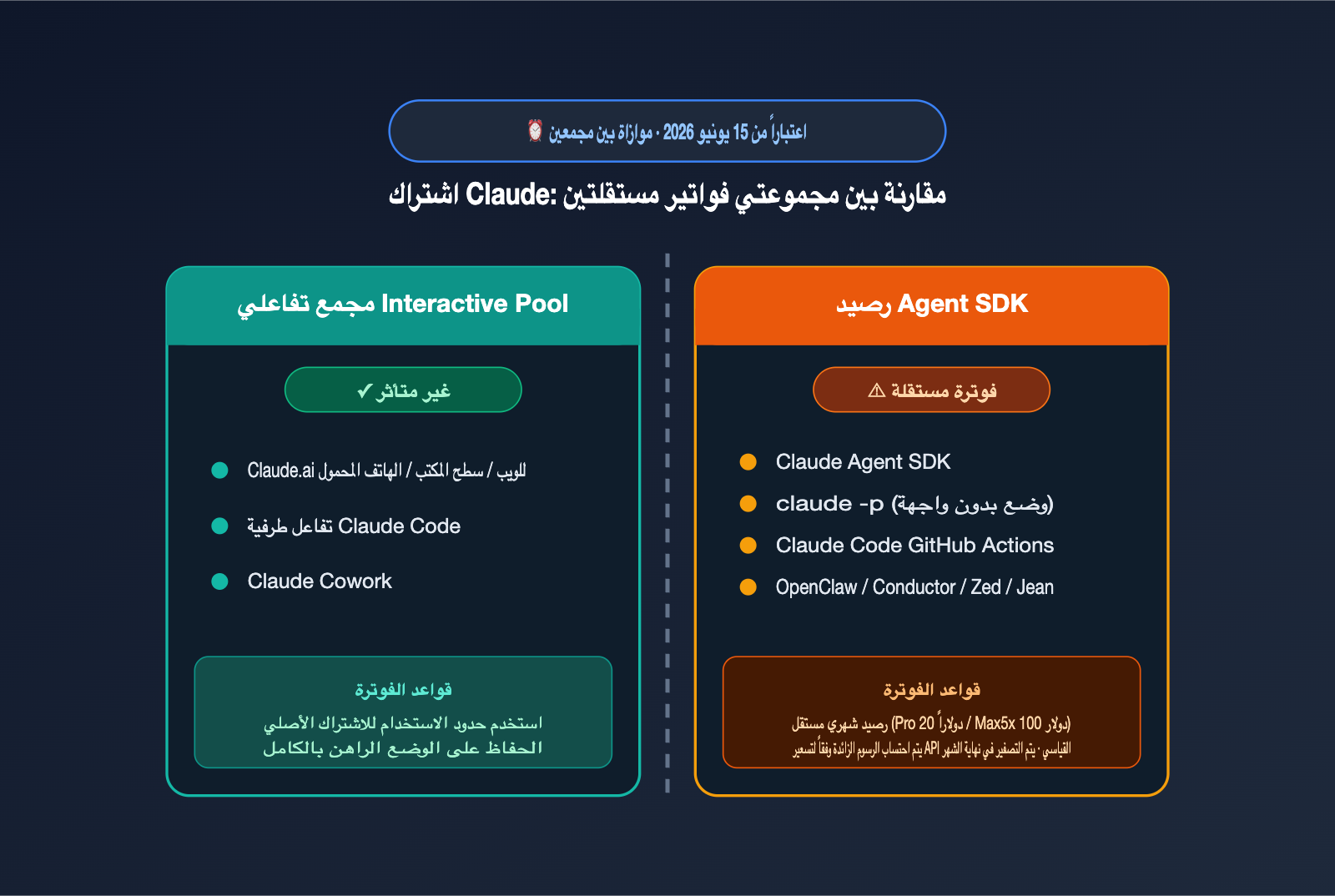 anthropic-claude-subscription-agent-sdk-billing-split-june-2026-ar 图示