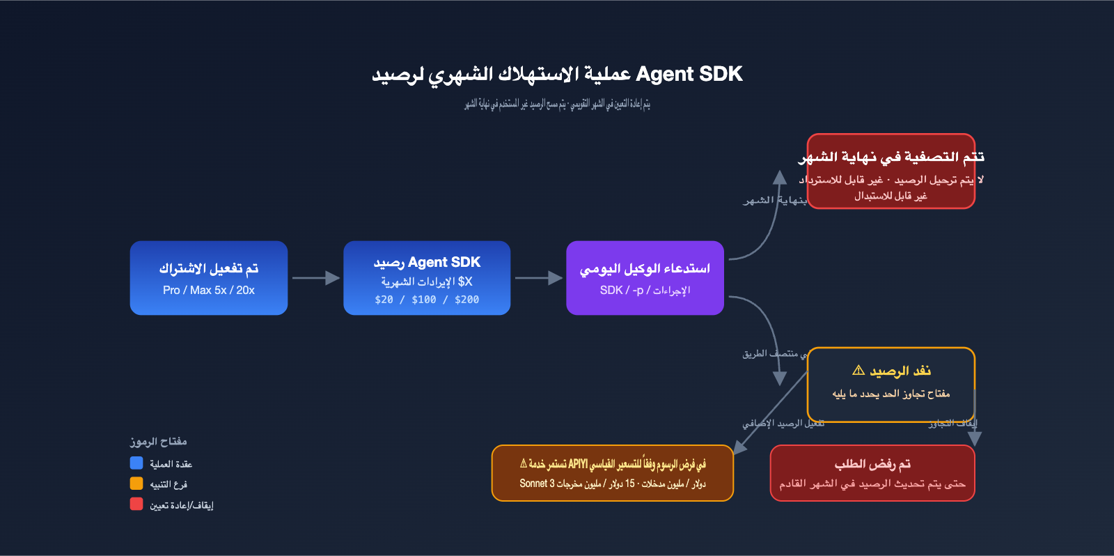 anthropic-claude-subscription-agent-sdk-billing-split-june-2026-ar 图示