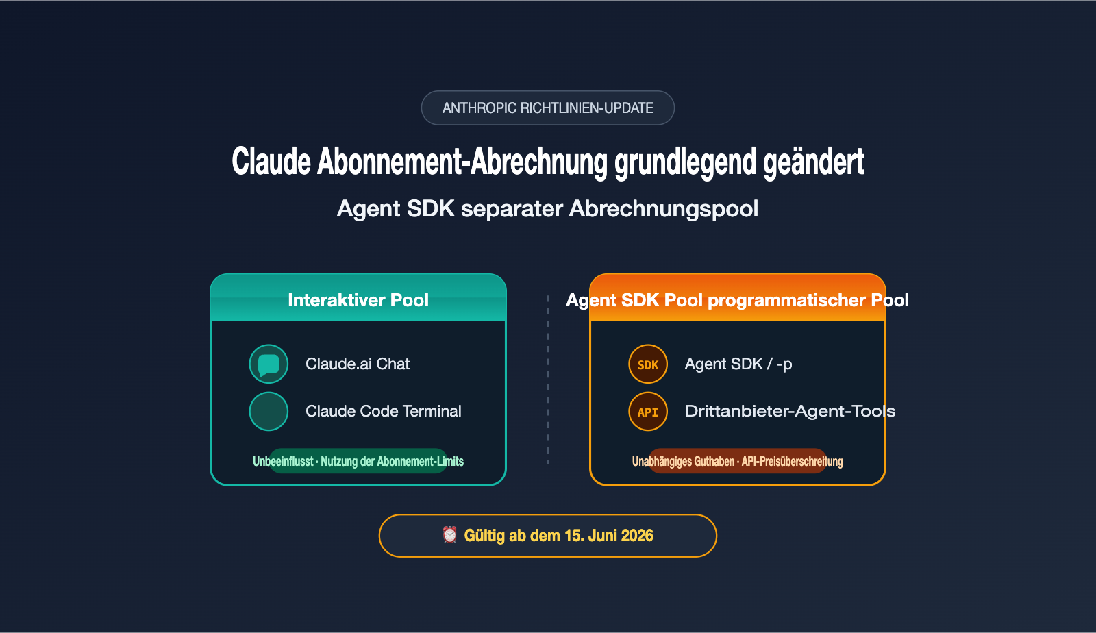 anthropic-claude-subscription-agent-sdk-billing-split-june-2026-de 图示