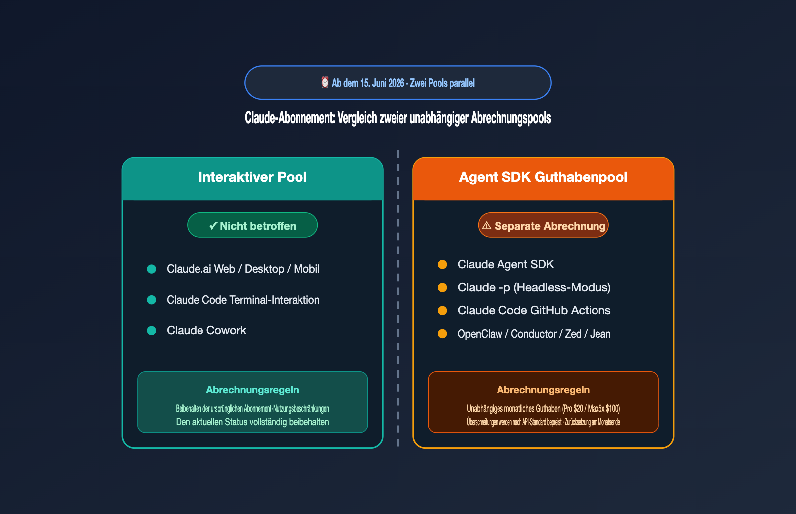 anthropic-claude-subscription-agent-sdk-billing-split-june-2026-de 图示