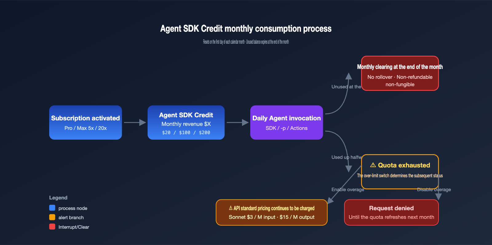 anthropic-claude-subscription-agent-sdk-billing-split-june-2026-en 图示