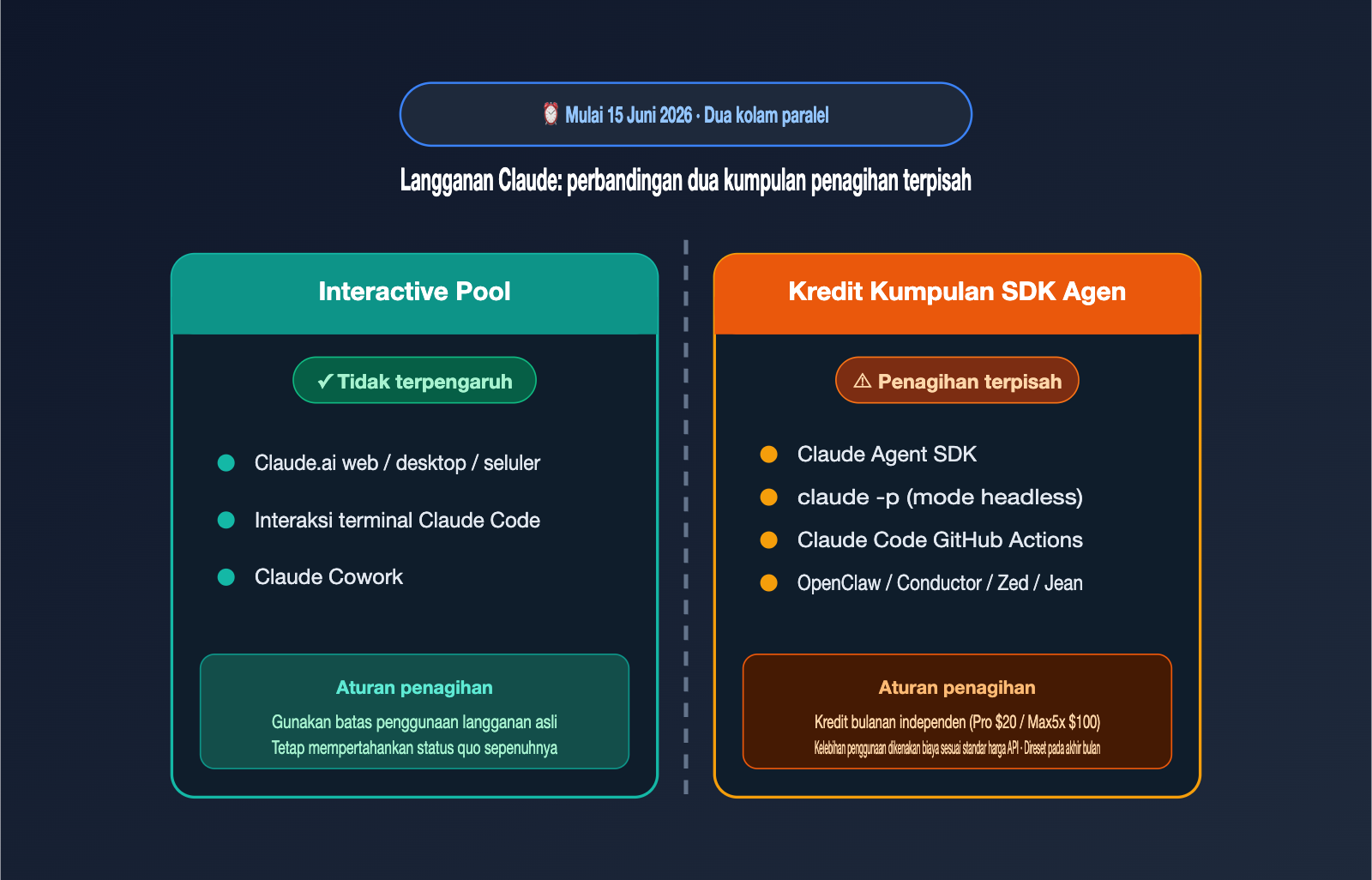 anthropic-claude-subscription-agent-sdk-billing-split-june-2026-id 图示
