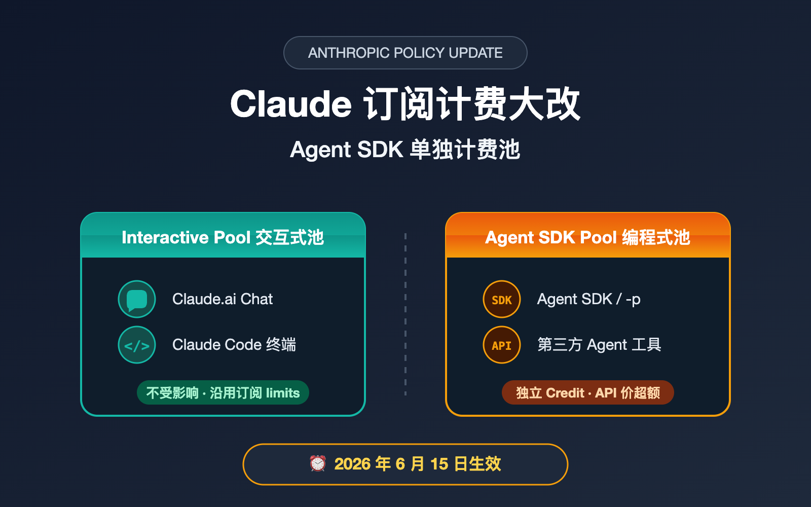 anthropic-claude-subscription-agent-sdk-billing-split-june-2026 图示