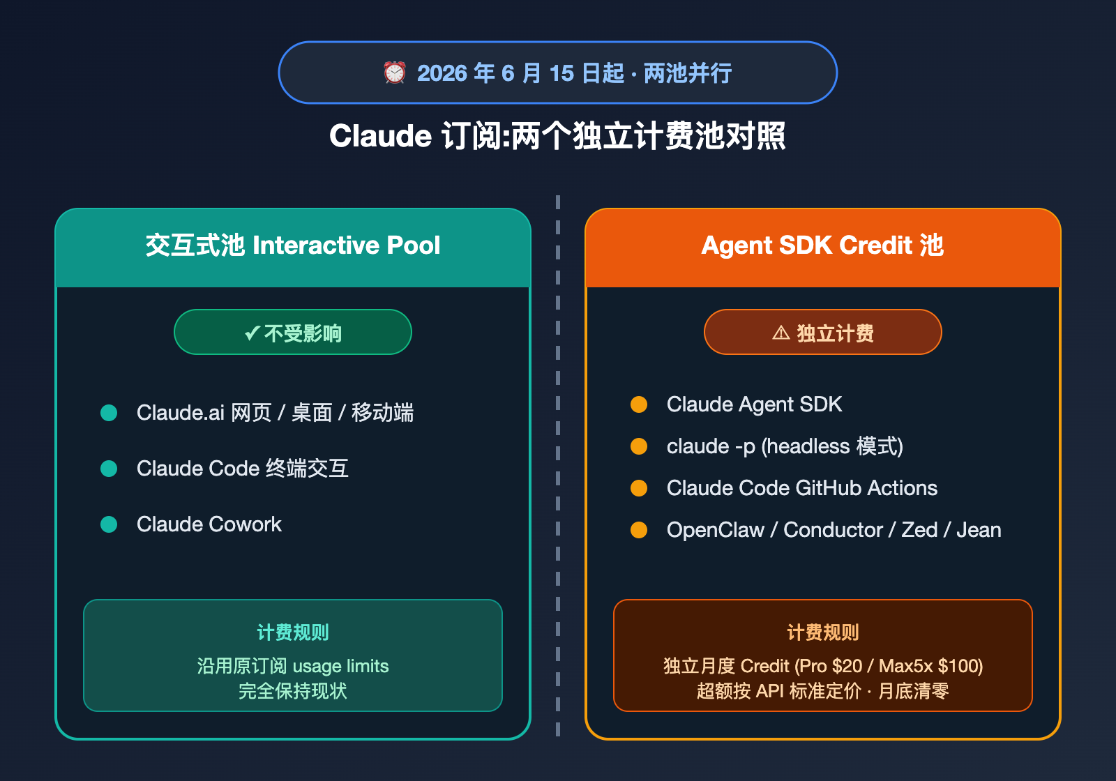 anthropic-claude-subscription-agent-sdk-billing-split-june-2026 图示