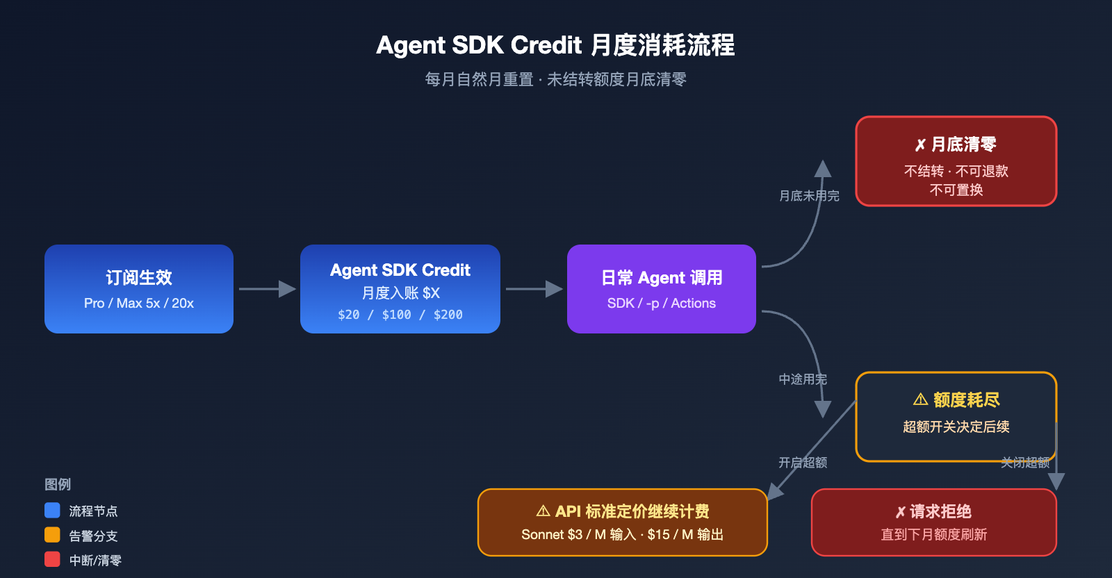 anthropic-claude-subscription-agent-sdk-billing-split-june-2026 图示