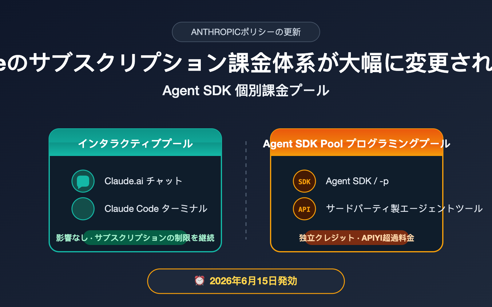 anthropic-claude-subscription-agent-sdk-billing-split-june-2026-ja 图示