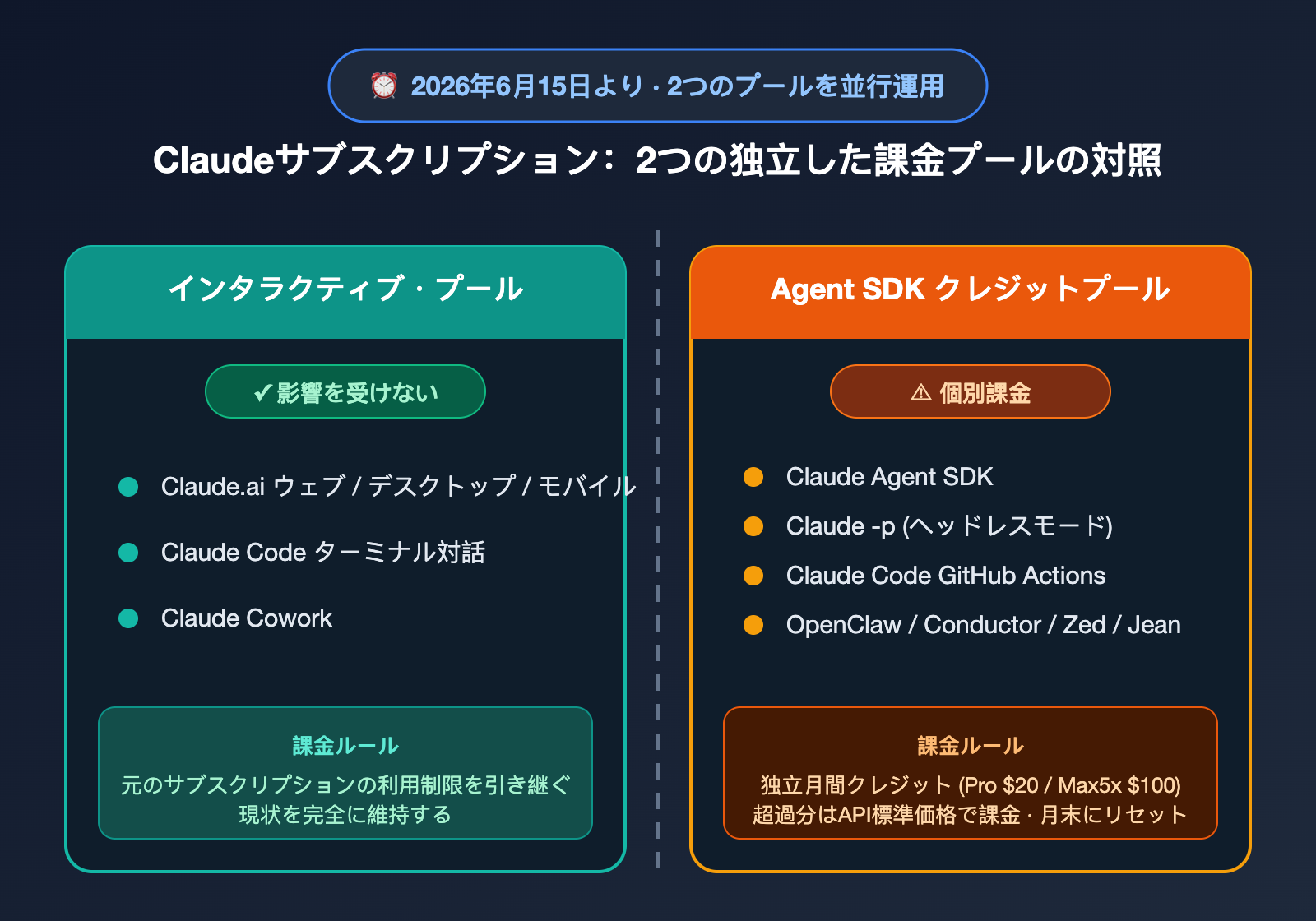 anthropic-claude-subscription-agent-sdk-billing-split-june-2026-ja 图示