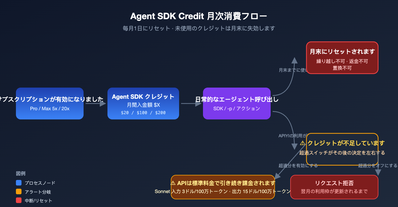 anthropic-claude-subscription-agent-sdk-billing-split-june-2026-ja 图示
