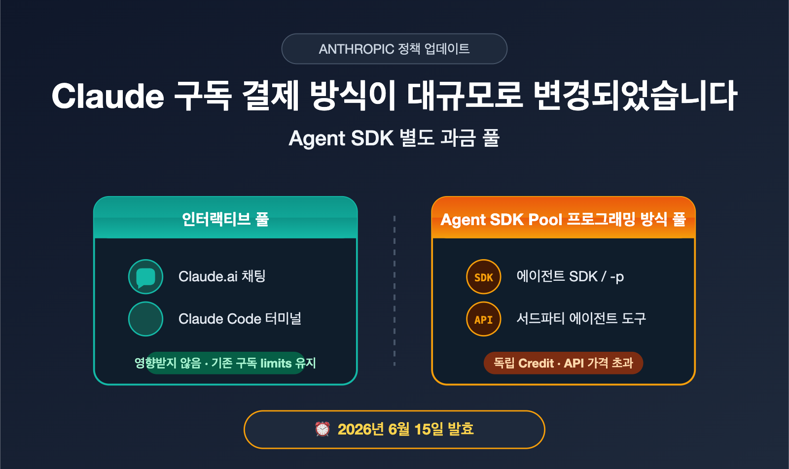 anthropic-claude-subscription-agent-sdk-billing-split-june-2026-ko 图示